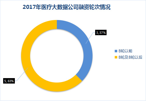醫療大數據基礎依然落后,2017年國家隊與AI企業入局,或將引發新一輪紅海爭奪